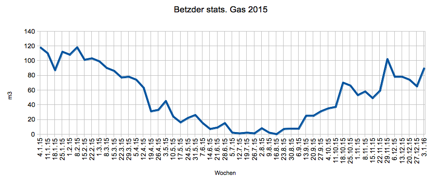Betzder Gas 2015